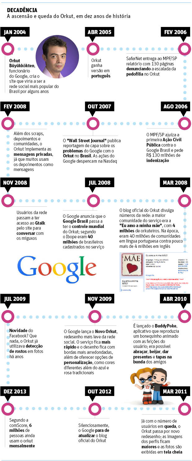 orkut-infografico-folha