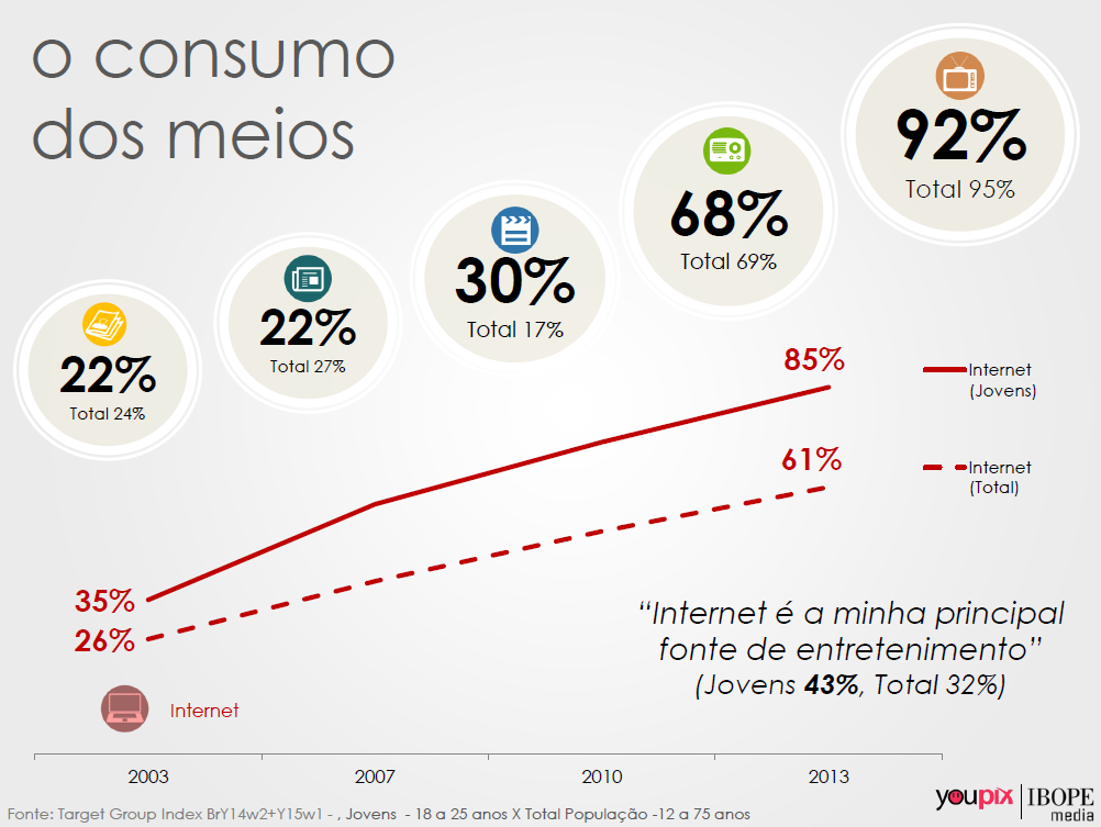 consumo-meios-ibope