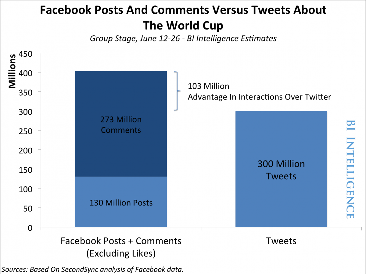facebook-twitter-interactions-equalize