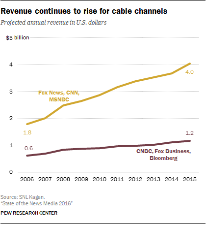 FT_CableRevenue_16.6.15