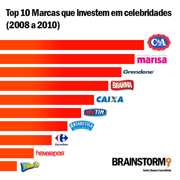 celebridades mais recorrentes