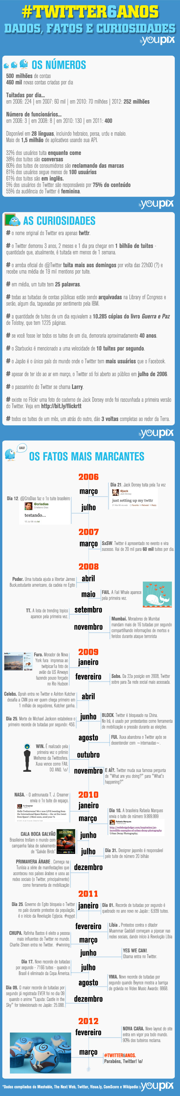 twitter_6anos_fatos_numeros_dados