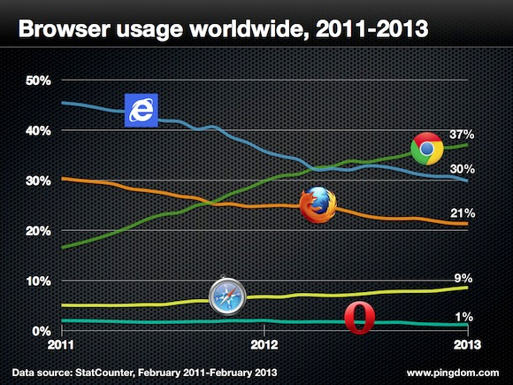 Browser War