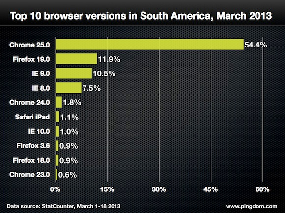 Browser War