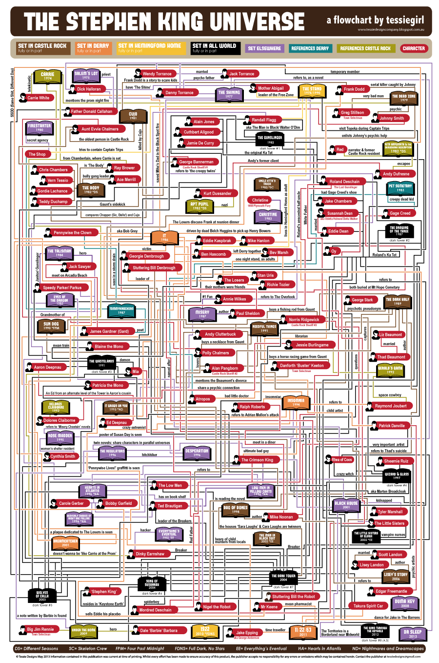 Stephen-King-Flowchart-FINAL