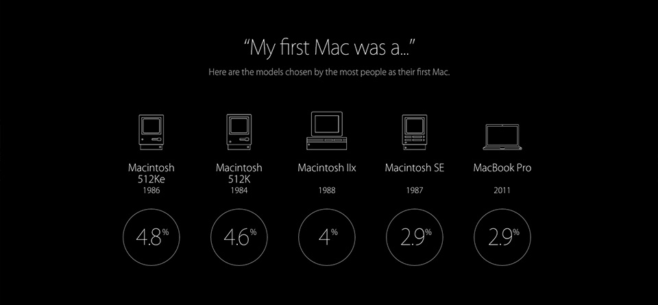 Mac 30 Years