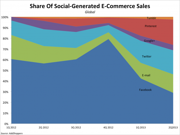 bii-social-commerce-sales-1