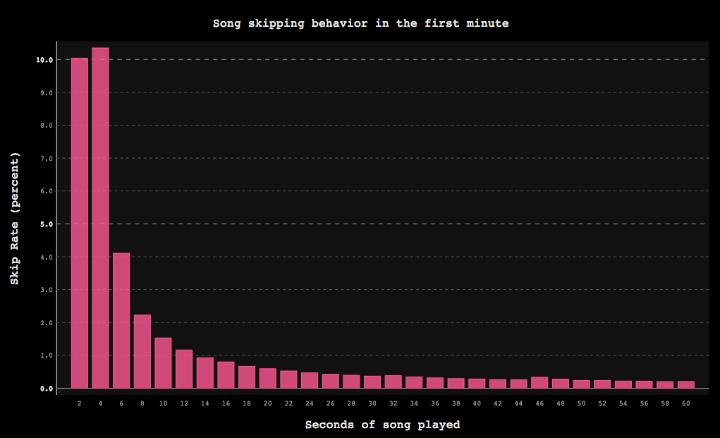 song-skipping-seconds
