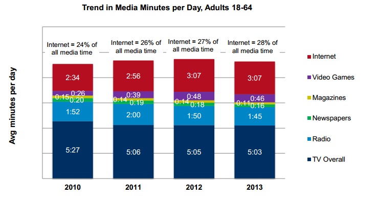 trend-minutes-per-day-media