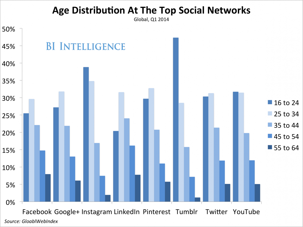 gwi age distribution