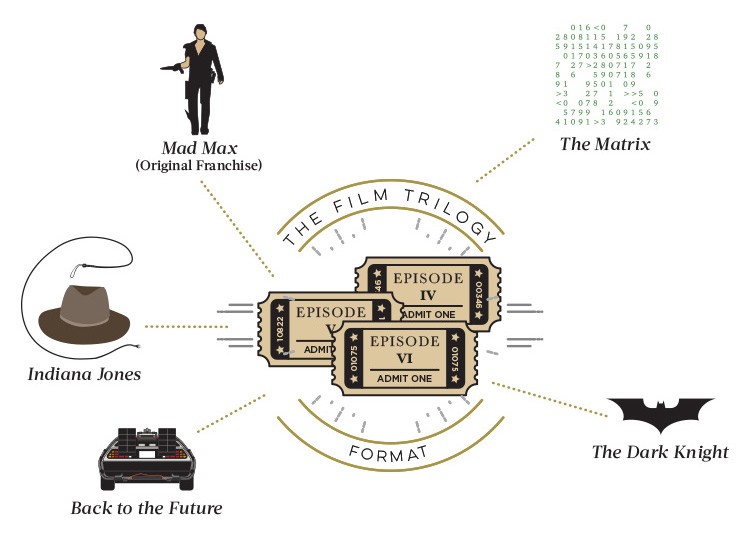 Star-Wars-FilmTrilogy-750x539