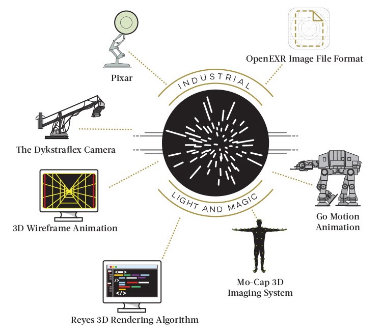 Star-Wars-IndustrialLightMagic-750x658
