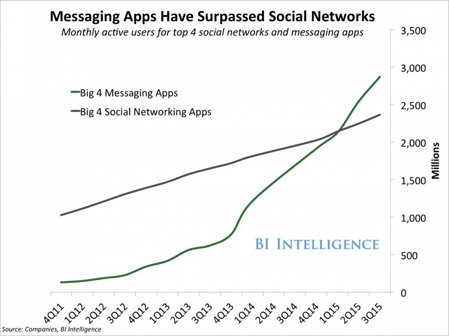 mesaging-surpasses-social