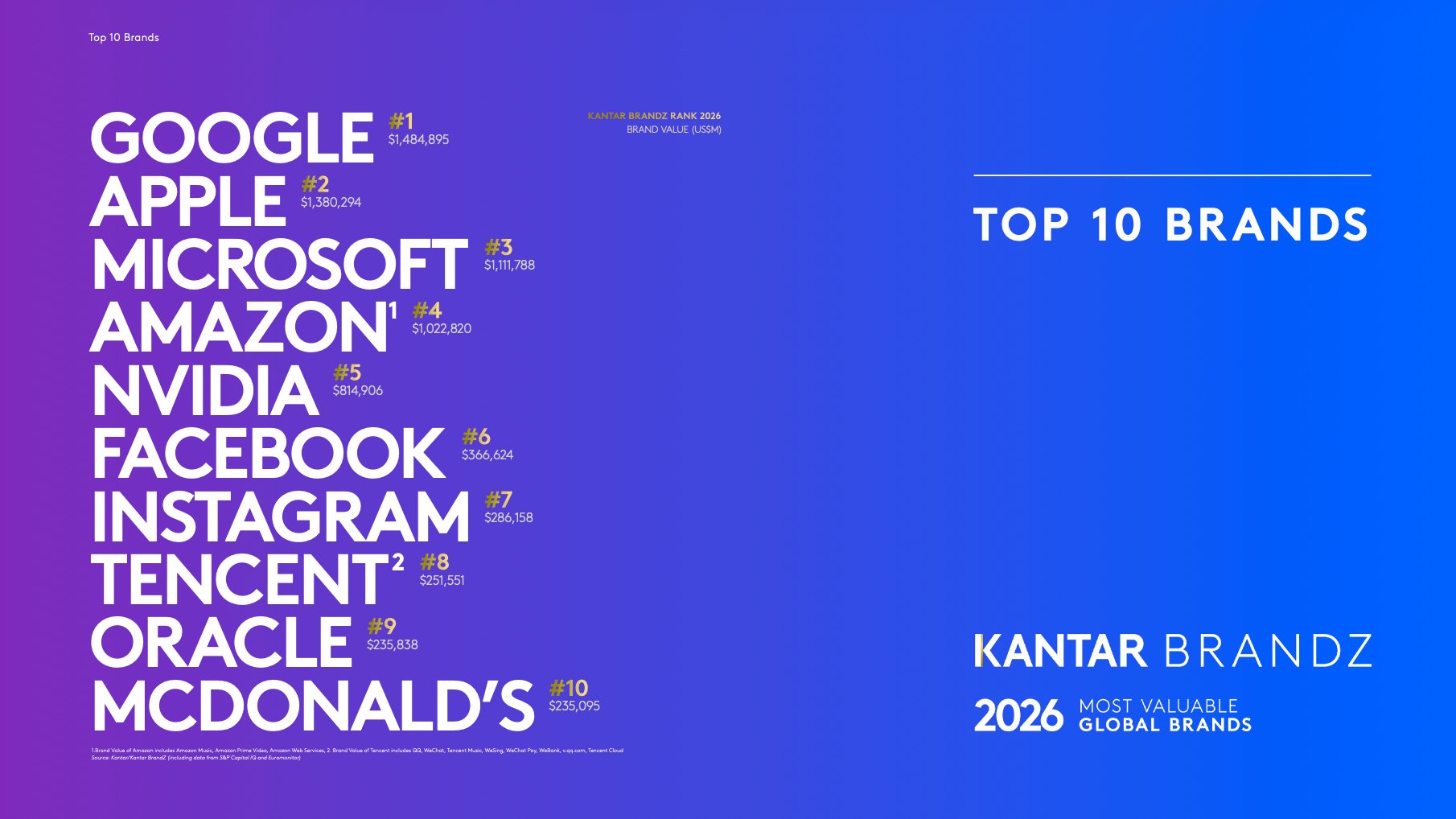 kantar-brandz-2026-google